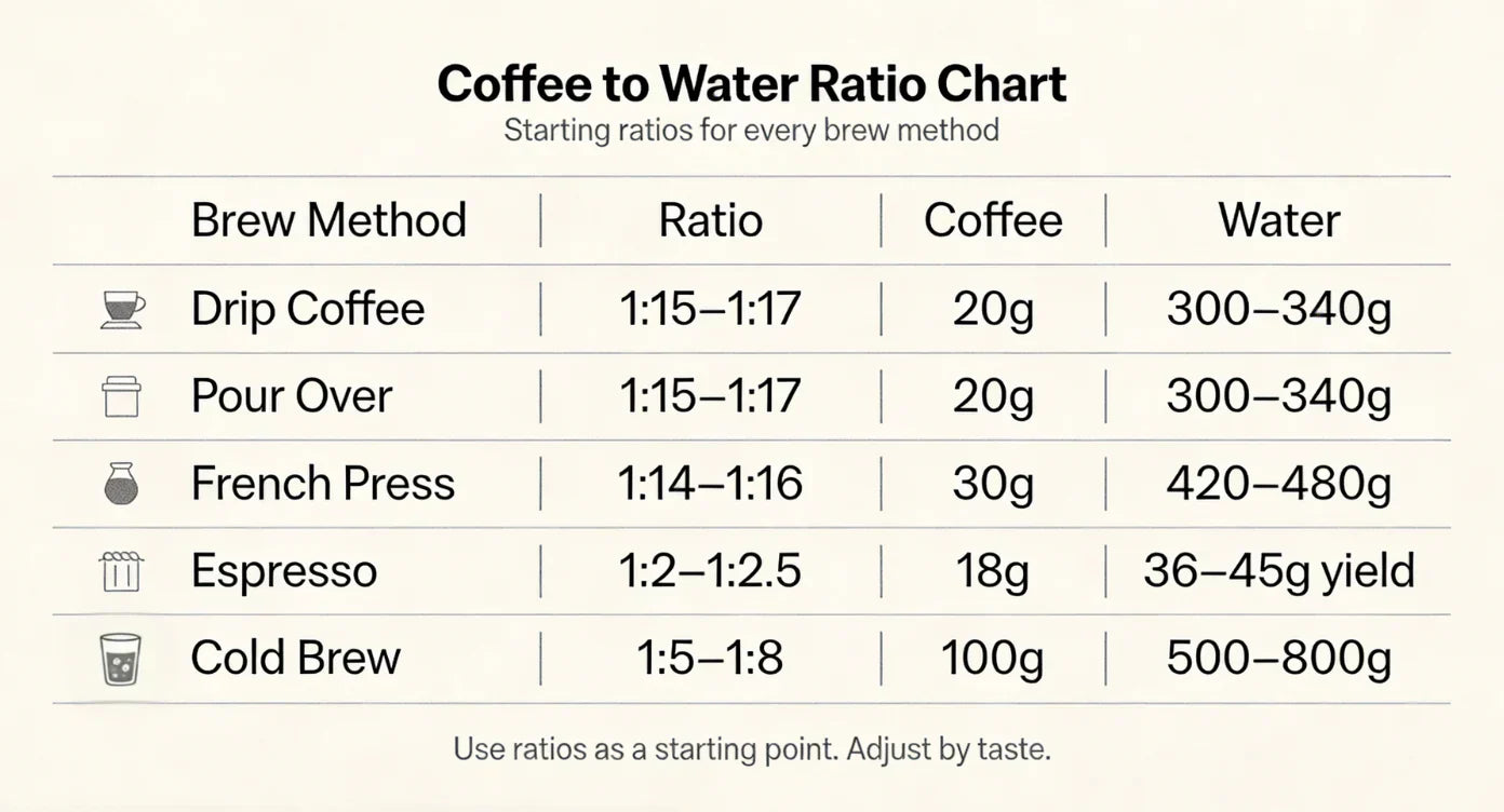 The Best Coffee-to-Water Ratio for Every Brew Method